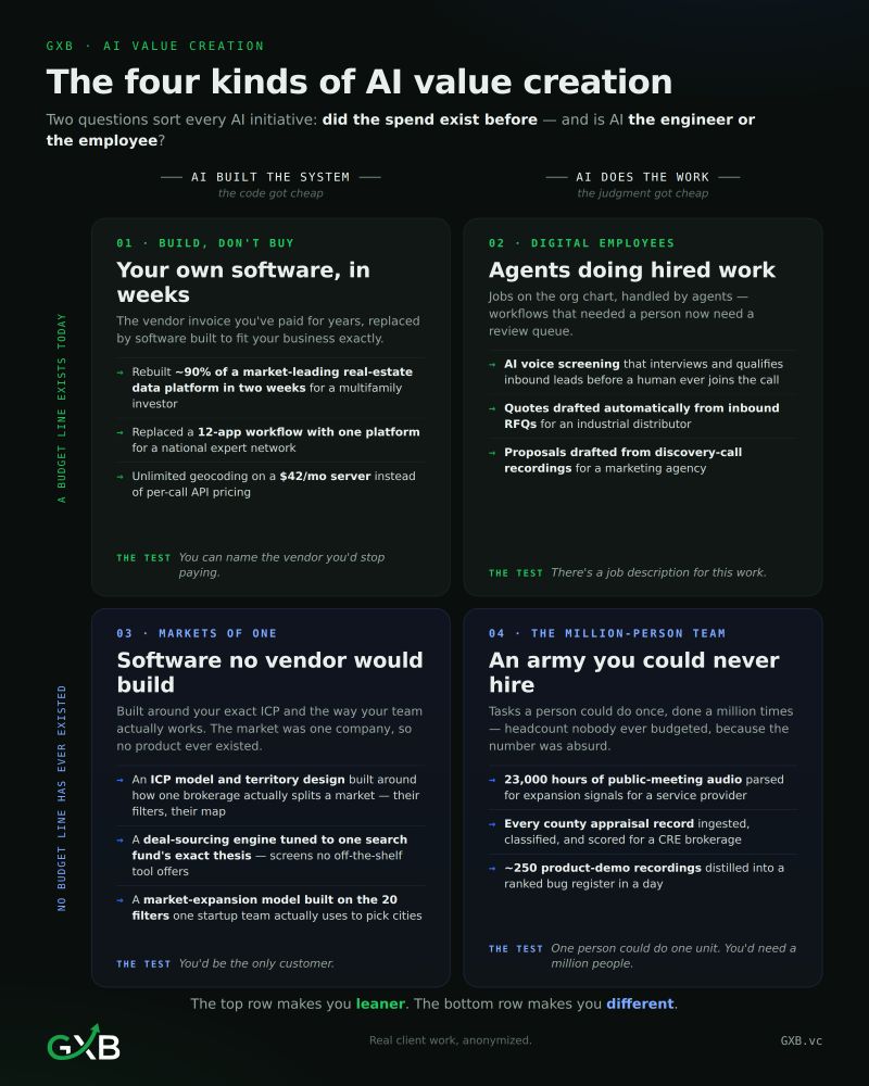 The four kinds of AI value creation: a 2x2 of build-vs-do-the-work and existing-spend vs never-existed