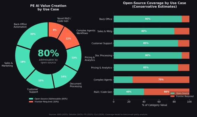 PE AI Value Creation opportunities mapped to model tiers