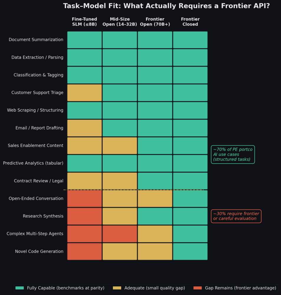Task-Model Fit framework mapping use cases to model tiers
