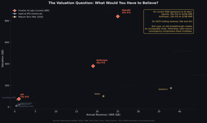 Frontier AI lab valuations vs SaaS comparables